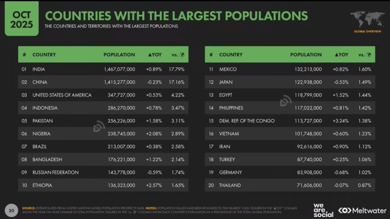 Korodhka Tirada Dadka Adduunka iyo Hoos u Dhaca Dadka ee Dalalka Qaarkood.